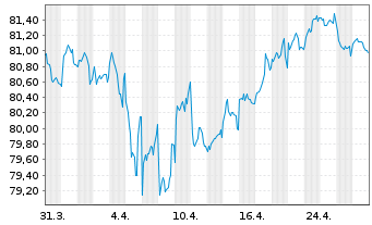 Chart Mercedes-Benz Group AG Medium Term Notes v.19(34) - 1 Month