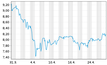 Chart VIB Vermögen AG - 1 mois