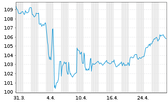 Chart MTU Aero Engines AG Wandelschuldv.v.19(25/27) - 1 Month