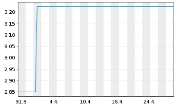 Chart Eyemaxx Real Estate AG Inh.-Schv.v.2019(2022/2024) - 1 Monat