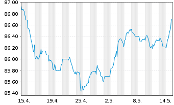 Chart Allianz SE FLR-Sub.Anl.v.19(2029/2049) - 1 Month