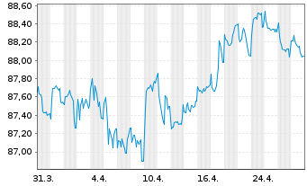 Chart Mercedes-Benz Group AG Medium Term Notes v.19(31) - 1 Month