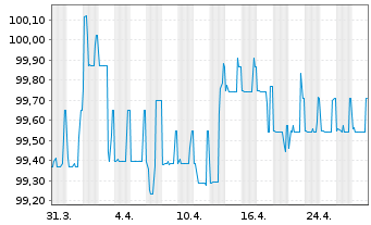 Chart PCC SE Inh.-Teilschuldv. v.19(20/25) - 1 Monat