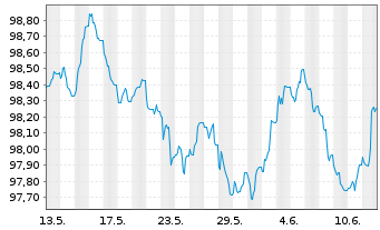 Chart Investitionsbank Berlin Inh.-Schv.Ser.231 v.24(29) - 1 mois