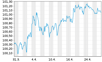 Chart Investitionsbank Berlin Inh.-Schv.Ser.231 v.24(29) - 1 Monat