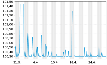 Chart PCC SE Inh.-Teilschuldv. v.22(23/27) - 1 Month