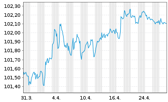 Chart Deutsche Bank AG MTN-HPF v.22(28) - 1 mois