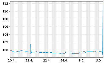 Chart Deutsche Bank AG MTN-HPF v.22(28) - 1 Monat