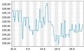 Chart Katjesgreenfood GmbH & Co.KG v.2022(2025/2027) - 1 Month