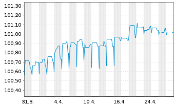 Chart Sparkasse Hannover Hyp.Pfandbr.Reihe 9 v.22(26) - 1 Month