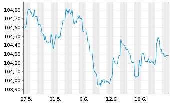 Chart Deutsche Bank AG FLR-MTN v.23(28/29) - 1 Month