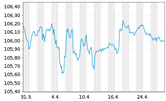 Chart Deutsche Bank AG FLR-MTN v.23(28/29) - 1 Monat