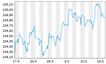 Chart Deutsche Bank AG FLR-MTN v.23(28/29) - 1 mois