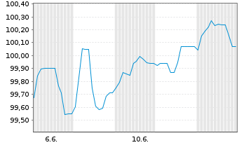 Chart Brandenburg, Land Schatzanw. v.2024(2034) - 1 mois