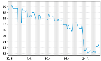 Chart SoWiTec group GmbH Inh.-Schv. v.2023(2026/2028) - 1 Month