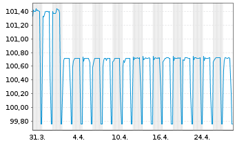 Chart Sparkasse Hannover Hyp.Pfandbr.Reihe 10 v.23(28) - 1 mois