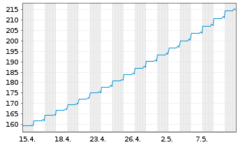 Chart Sparkasse Hannover Hyp.Pfandbr.Reihe 10 v.23(28) - 1 Monat