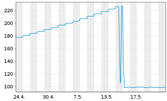 Chart Sparkasse Hannover Hyp.Pfandbr.Reihe 10 v.23(28) - 1 Month