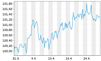 Chart Sachsen-Anhalt, Land Landessch. v.23(33) - 1 Month