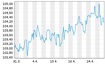 Chart Kreditanst.f.Wiederaufbau Med.Term Nts. v.23(30) - 1 Month