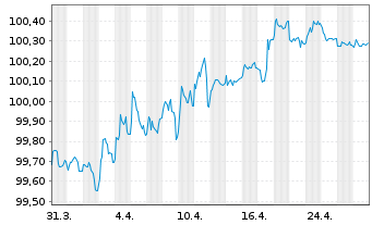 Chart Heraeus Finance GmbH Anleihe v.2022(2022/2027) - 1 Month