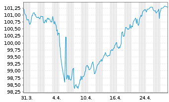 Chart Allianz SE FLR-Sub.MTN.v.2022(2032/2052) - 1 Month