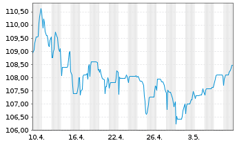 Chart SGL CARBON SE Wandelschuldv.v.22(27) - 1 mois