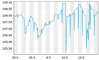 Chart SGL CARBON SE Wandelschuldv.v.22(27) - 1 Month