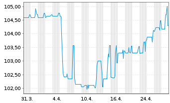 Chart Semper idem Underberg AG Anleihe v.22(25-25/28) - 1 mois