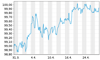 Chart Bauspark. Schwäbisch Hall AG Ser.6 v.2022(2029) - 1 Monat