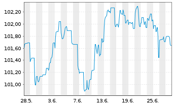 Chart Investitionsbank Schleswig-Hol IHS v.23(31) - 1 mois