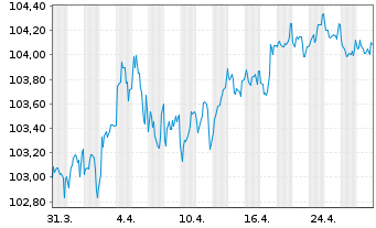 Chart Investitionsbank Schleswig-Hol IHS v.23(31) - 1 mois