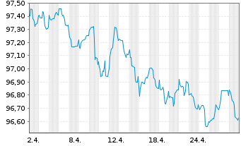 Chart Deutsche Bank AG MTN-HPF v.22(27) - 1 mois