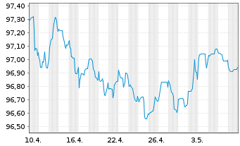 Chart Deutsche Bank AG MTN-HPF v.22(27) - 1 mois