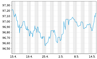 Chart Deutsche Bank AG MTN-HPF v.22(27) - 1 Monat