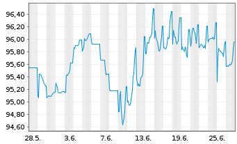 Chart Deutsche Bank AG MTN-HPF v.22(32) - 1 mois