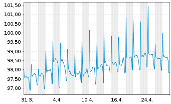 Chart Deutsche Bank AG MTN-HPF v.22(32) - 1 Month