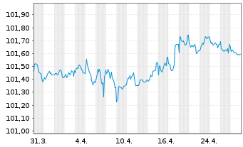 Chart Amprion GmbH MTN v. 2022(27/2027) - 1 Monat