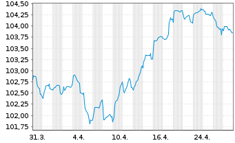 Chart Amprion GmbH MTN v. 2022(32/2032) - 1 Monat