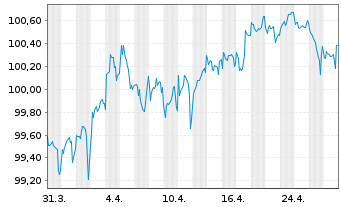 Chart Emissionskons.Landesförderins. v.2022(2029) - 1 Month