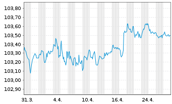 Chart Deutsche Bank AG Med.Term Nts.v.2022(2027) - 1 mois