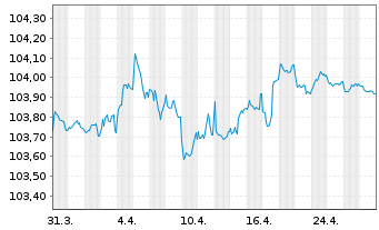 Chart Vonovia SE Medium Term Notes v.22(22/27) - 1 Monat