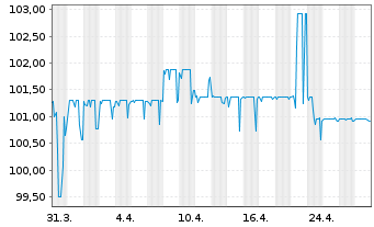 Chart PCC SE Inh.-Teilschuldv. v.23(23/28) - 1 Month