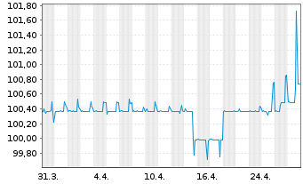 Chart PCC SE Inh.-Teilschuldv. v.22(23/27) - 1 Monat