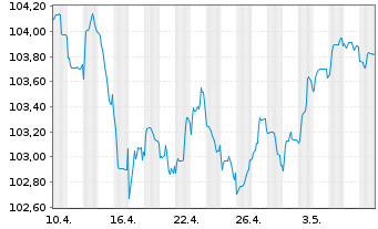 Chart Deutsche Bank AG FLR-MTN v.22(29/30) - 1 Monat