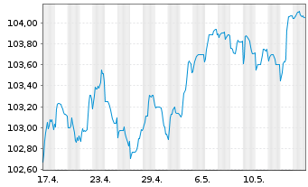 Chart Deutsche Bank AG FLR-MTN v.22(29/30) - 1 Month