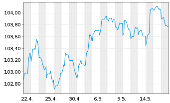 Chart Deutsche Bank AG FLR-MTN v.22(29/30) - 1 mois