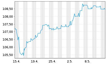 Chart Deutsche Bank AG FLR-Nachr.Anl.v.22(27/unb.) - 1 Monat