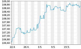 Chart Deutsche Bank AG FLR-Nachr.Anl.v.22(27/unb.) - 1 Month