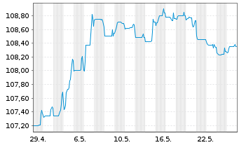 Chart Deutsche Bank AG FLR-Nachr.Anl.v.22(27/unb.) - 1 mois